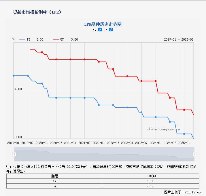 重磅！降息！桂林房贷利率3.0% - 防城港生活资讯 - 防城港28生活网 fcg.28life.net